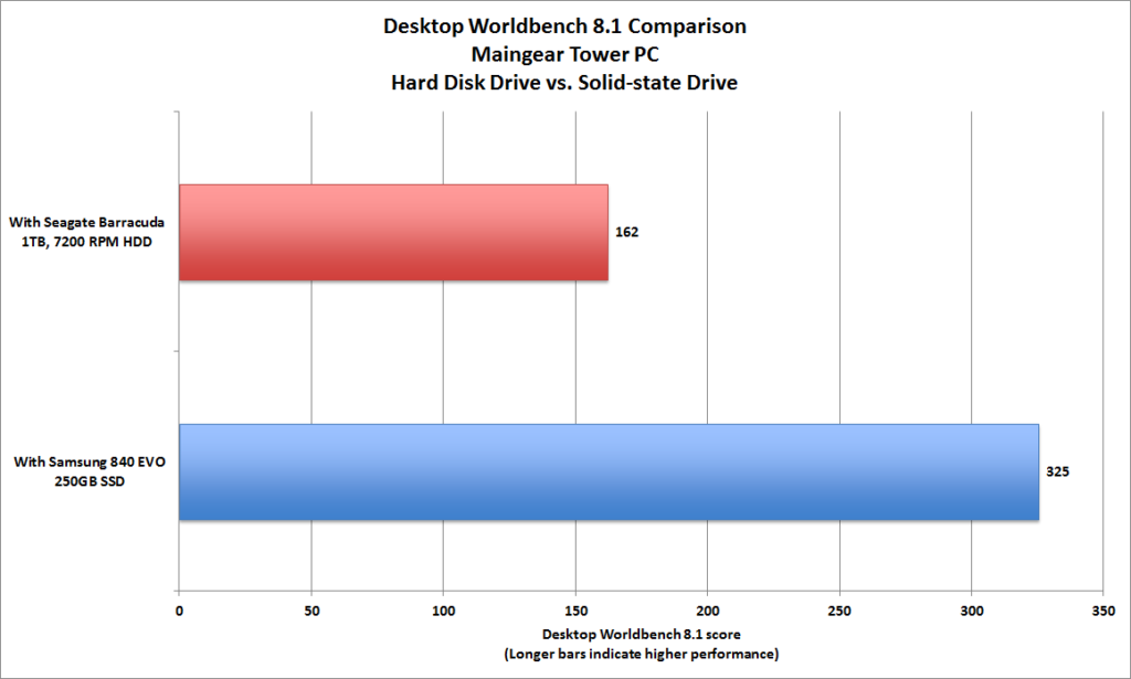 Σύγκριση ταχύτητας: Δίσκοι SSD με HDD